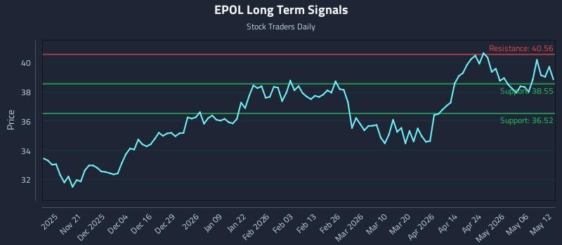 EPOL Long Term Analysis for May 12 2026 EPOL Long Term Analysis for May 12 2026