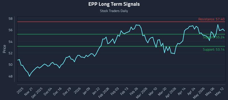 EPP Long Term Analysis for May 12 2026
