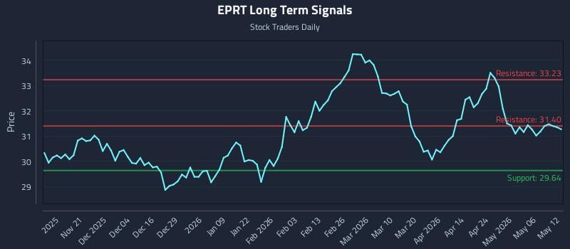 EPRT Long Term Analysis for May 12 2026