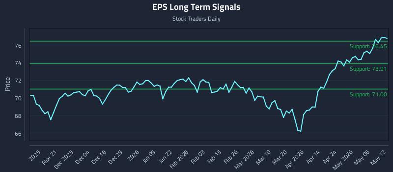 EPS Long Term Analysis for May 12 2026 EPS Long Term Analysis for May 12 2026