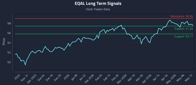 EQAL Long Term Analysis for May 12 2026 EQAL Long Term Analysis for May 12 2026