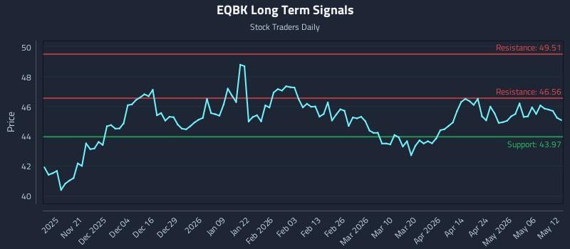 EQBK Long Term Analysis for May 12 2026