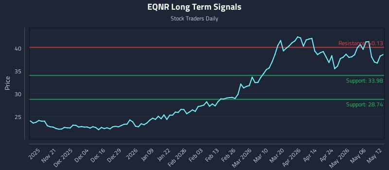 EQNR Long Term Analysis for May 12 2026 EQNR Long Term Analysis for May 12 2026