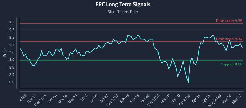 ERC Long Term Analysis for May 12 2026