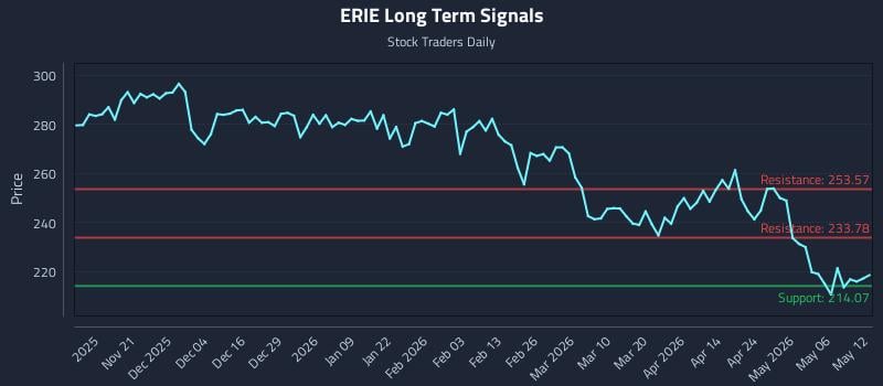 ERIE Long Term Analysis for May 12 2026