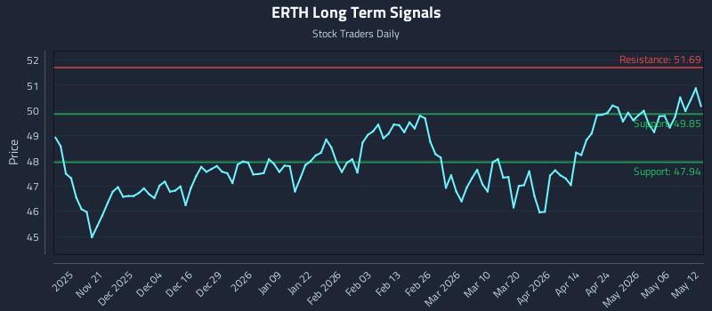 ERTH Long Term Analysis for May 12 2026