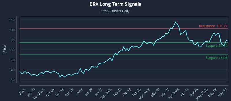 ERX Long Term Analysis for May 12 2026 ERX Long Term Analysis for May 12 2026