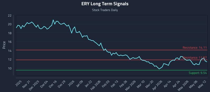 ERY Long Term Analysis for May 12 2026