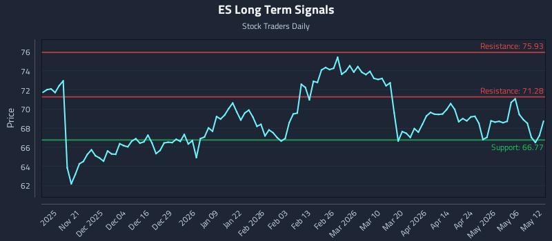 ES Long Term Analysis for May 12 2026