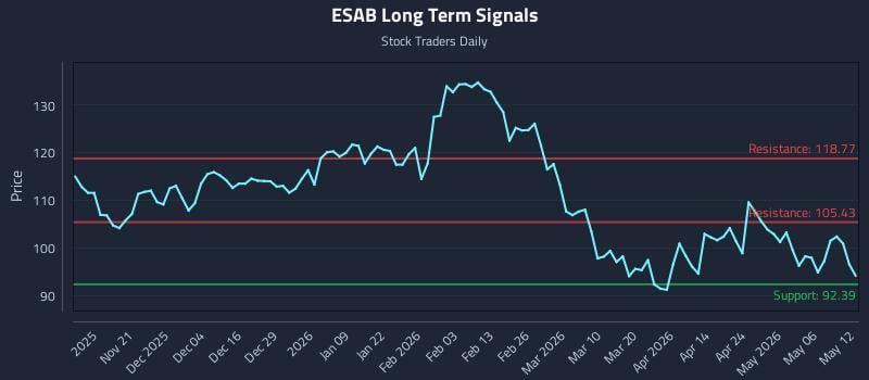 ESAB Long Term Analysis for May 12 2026 ESAB Long Term Analysis for May 12 2026