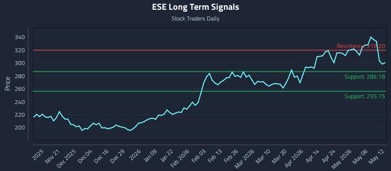 ESE Long Term Analysis for May 12 2026