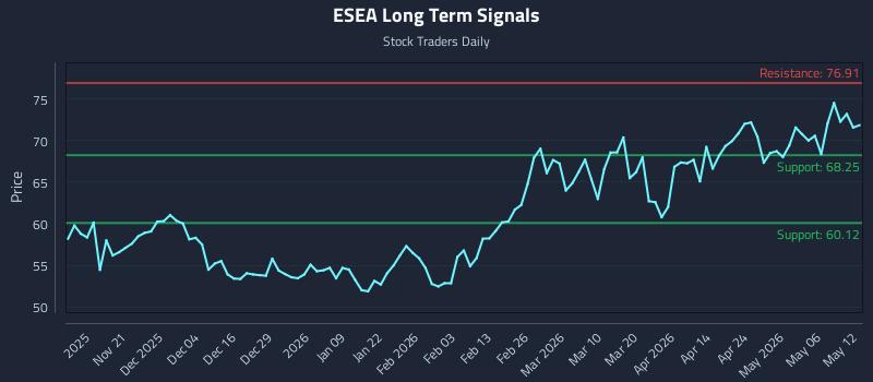 ESEA Long Term Analysis for May 12 2026 ESEA Long Term Analysis for May 12 2026