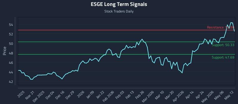 ESGE Long Term Analysis for May 12 2026