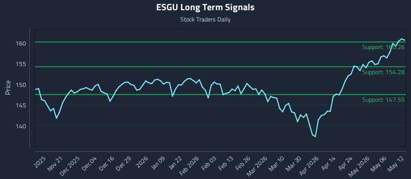 ESGU Long Term Analysis for May 12 2026