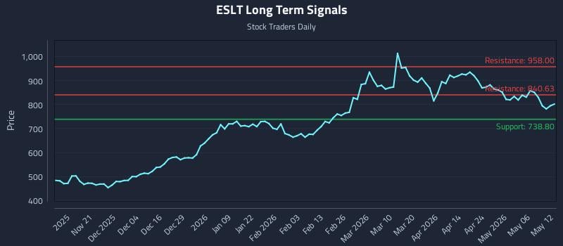 ESLT Long Term Analysis for May 12 2026