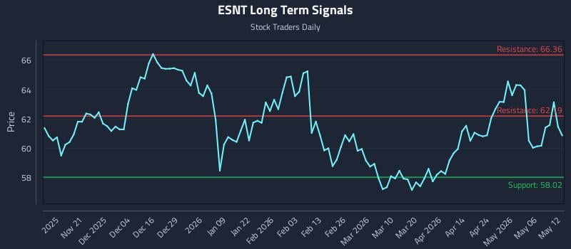 ESNT Long Term Analysis for May 12 2026