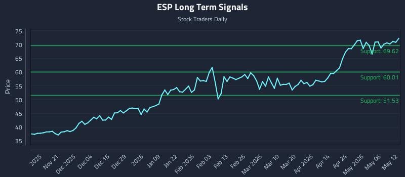 ESP Long Term Analysis for May 12 2026