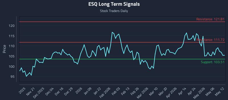 ESQ Long Term Analysis for May 12 2026