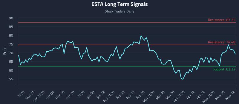 ESTA Long Term Analysis for May 12 2026 ESTA Long Term Analysis for May 12 2026