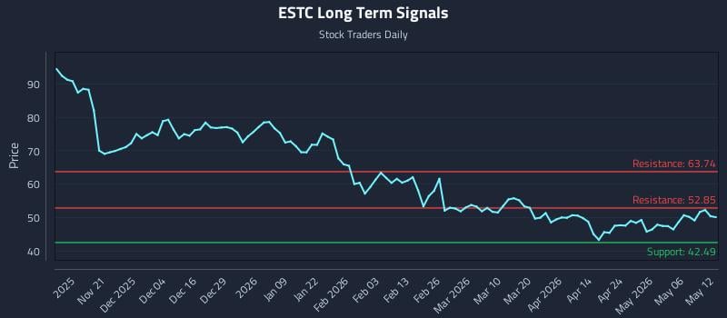 ESTC Long Term Analysis for May 12 2026