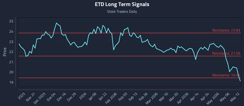 ETD Long Term Analysis for May 12 2026