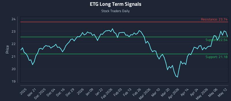 ETG Long Term Analysis for May 12 2026