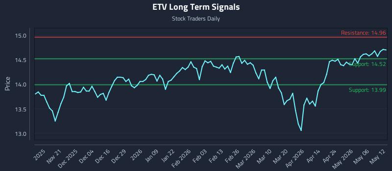 ETV Long Term Analysis for May 12 2026 ETV Long Term Analysis for May 12 2026