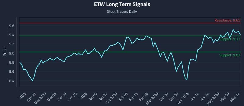 ETW Long Term Analysis for May 12 2026 ETW Long Term Analysis for May 12 2026