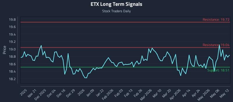 ETX Long Term Analysis for May 12 2026