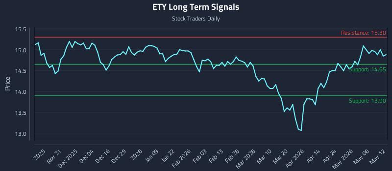 ETY Long Term Analysis for May 12 2026