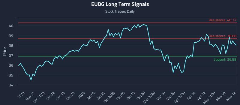 EUDG Long Term Analysis for May 12 2026 EUDG Long Term Analysis for May 12 2026