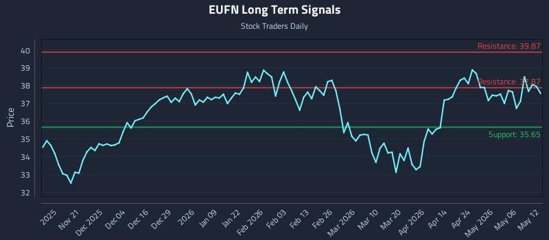 EUFN Long Term Analysis for May 12 2026