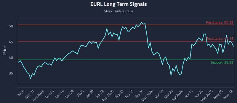EURL Long Term Analysis for May 12 2026 EURL Long Term Analysis for May 12 2026
