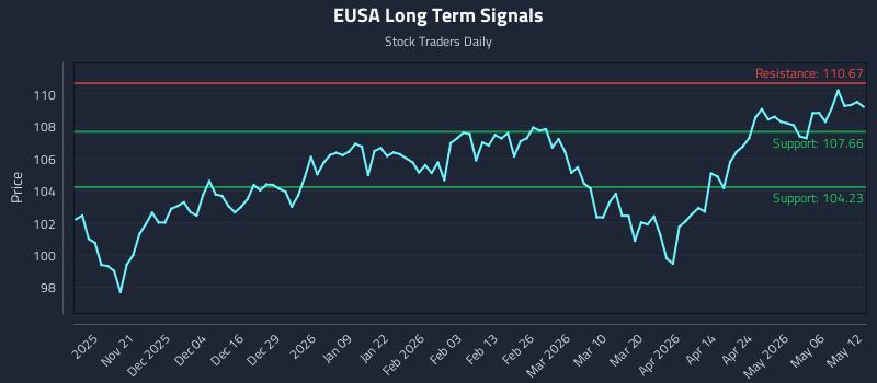 EUSA Long Term Analysis for May 12 2026 EUSA Long Term Analysis for May 12 2026