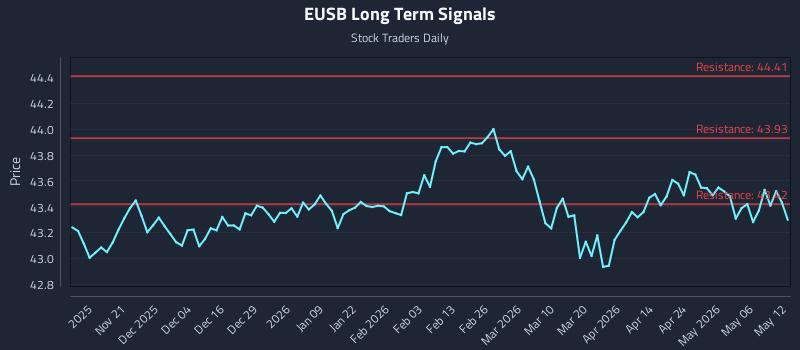 EUSB Long Term Analysis for May 12 2026 EUSB Long Term Analysis for May 12 2026