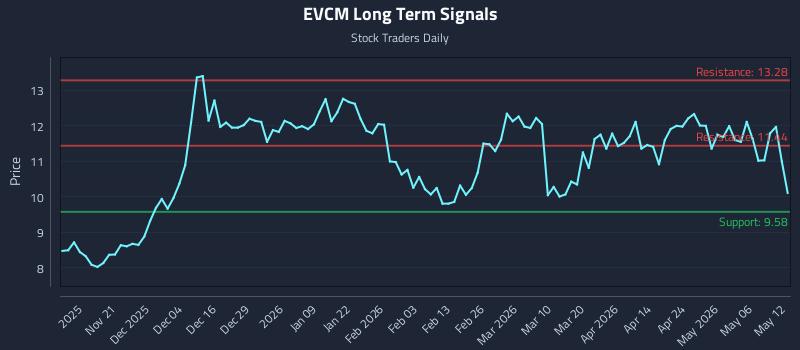 EVCM Long Term Analysis for May 12 2026
