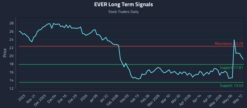 EVER Long Term Analysis for May 12 2026