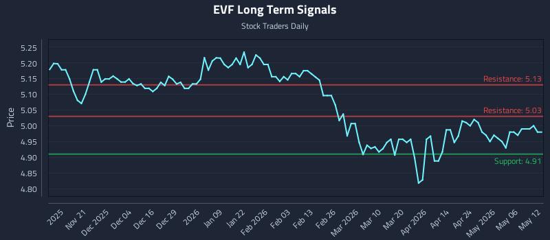 EVF Long Term Analysis for May 12 2026