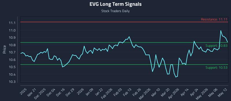 EVG Long Term Analysis for May 12 2026