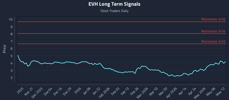 EVH Long Term Analysis for May 12 2026