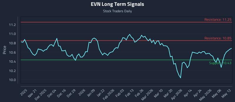 EVN Long Term Analysis for May 12 2026