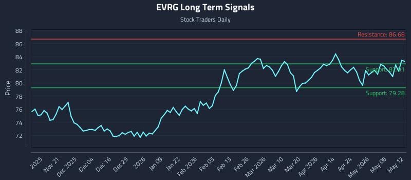EVRG Long Term Analysis for May 12 2026 EVRG Long Term Analysis for May 12 2026