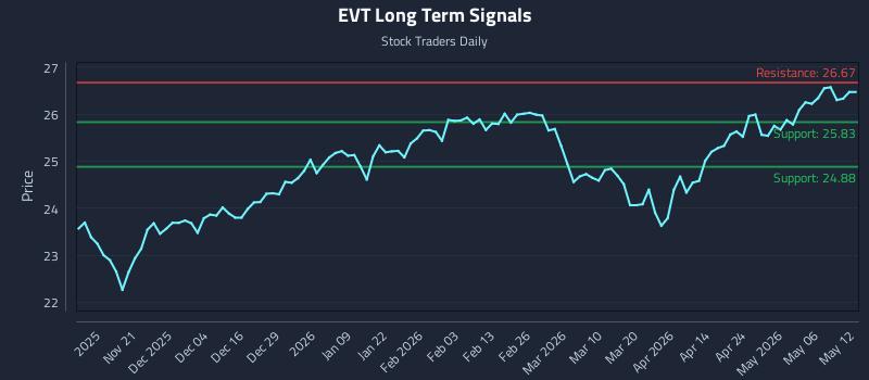 EVT Long Term Analysis for May 12 2026