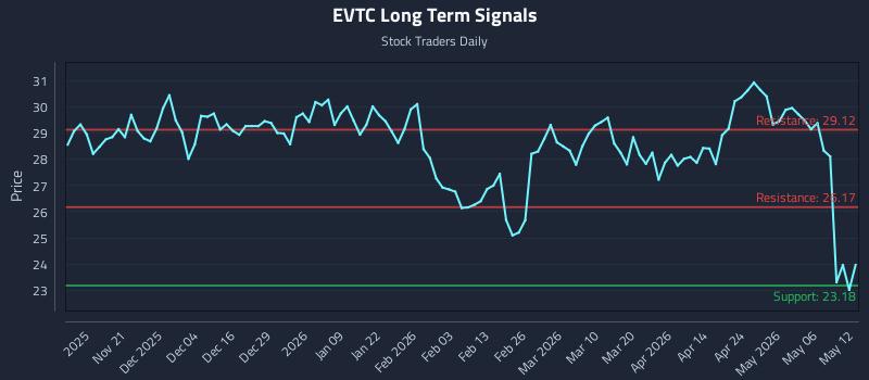 EVTC Long Term Analysis for May 12 2026