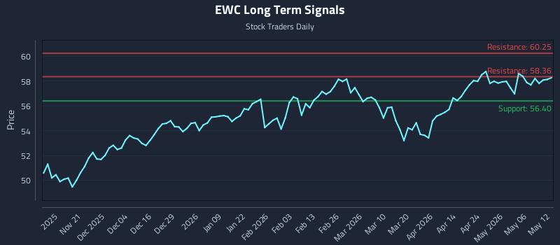 EWC Long Term Analysis for May 12 2026 EWC Long Term Analysis for May 12 2026