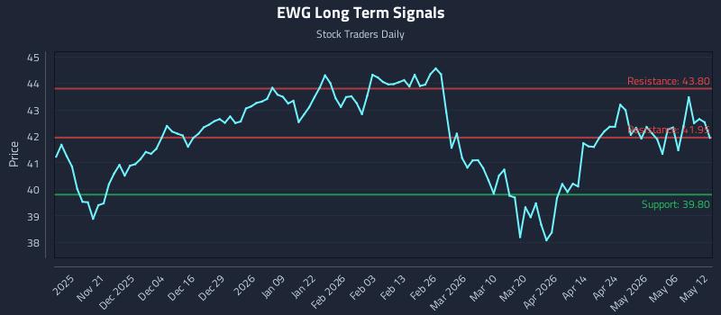 EWG Long Term Analysis for May 12 2026 EWG Long Term Analysis for May 12 2026