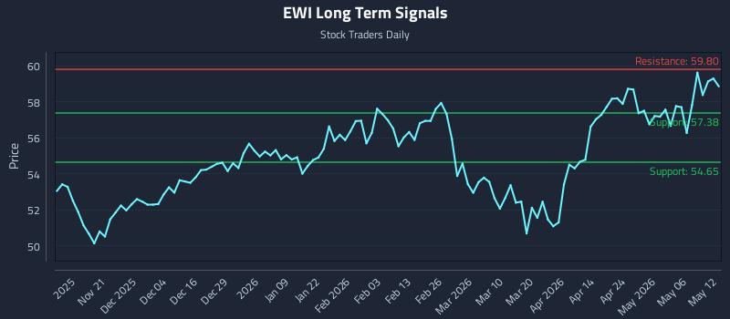 EWI Long Term Analysis for May 12 2026