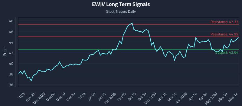 EWJV Long Term Analysis for May 12 2026