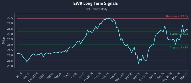 EWK Long Term Analysis for May 12 2026 EWK Long Term Analysis for May 12 2026