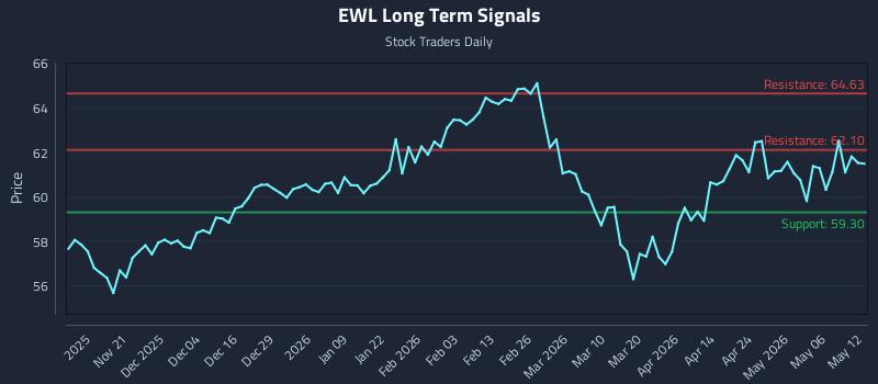 EWL Long Term Analysis for May 12 2026